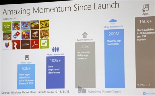 Windows Phone 8 Statistieken